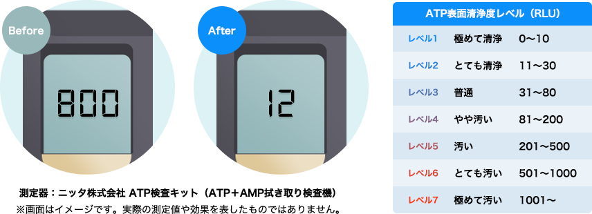 測定器:ニッタ株式会社 ATP検査キット(ATP+AMP拭き取り検査機)※画面はイメージです。実際の測定値や効果を表したものではありません。