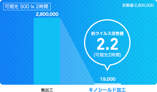 可視光500lx 2時間のグラフ