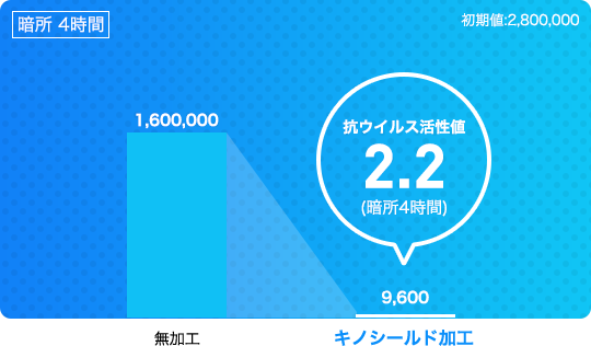 暗所 4時間のグラフ