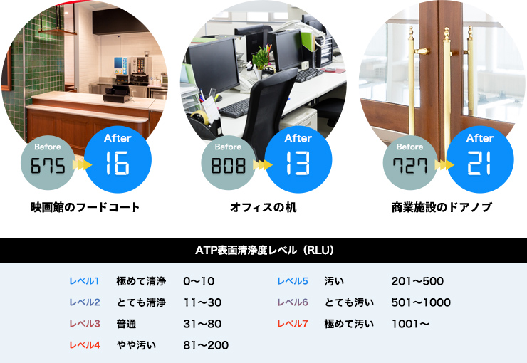 「ATP表面清浄度レベル（RLU）」[レベル1] 0〜10 極めて清浄／[レベル2] 11〜30 とても清浄／[レベル3] 31〜80 普通／[レベル4] 81〜200 やや汚い／[レベル5] 201〜500 汚い／[レベル6] 501〜1000 とても汚い／[レベル7] 1001〜 極めて汚い